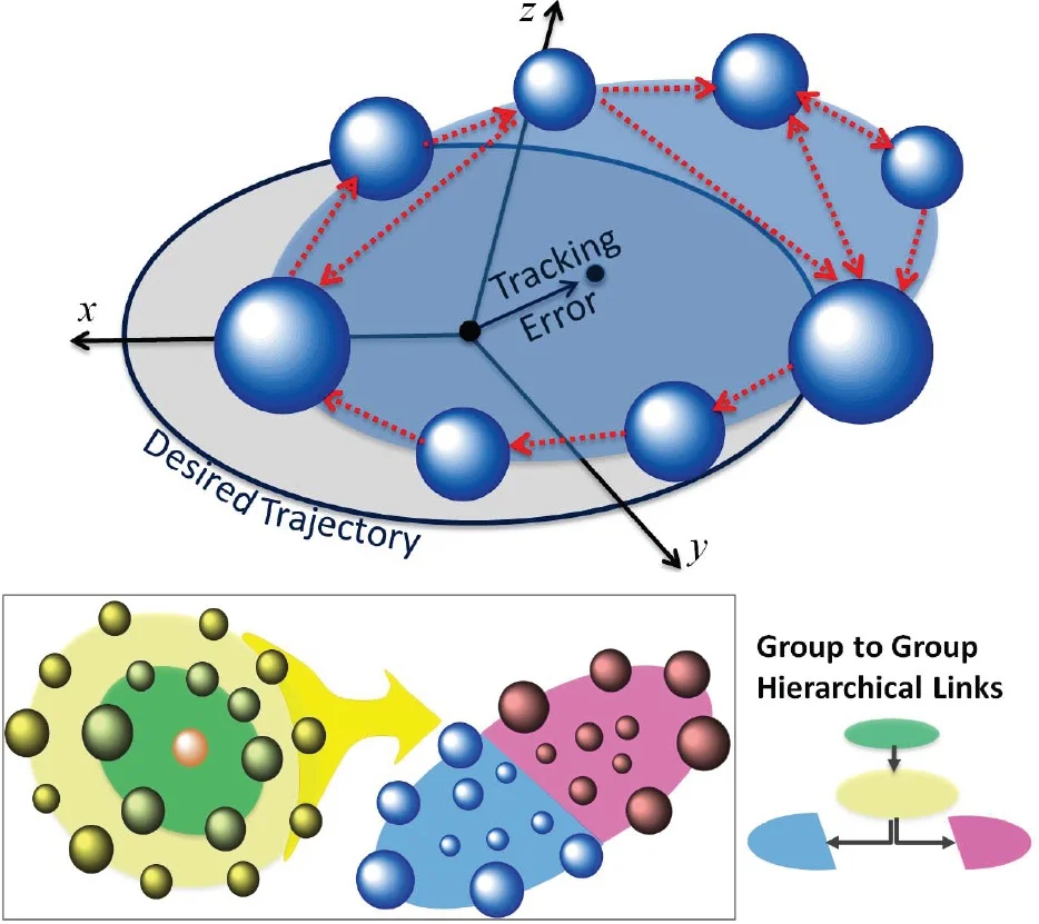 Full-length articles are accepted for publication in Automatica, IEEE T-RO, IEEE T-AC, and IJRR.