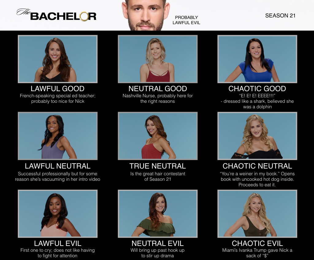 The Bachelor S21: Contestant Alignment Chart