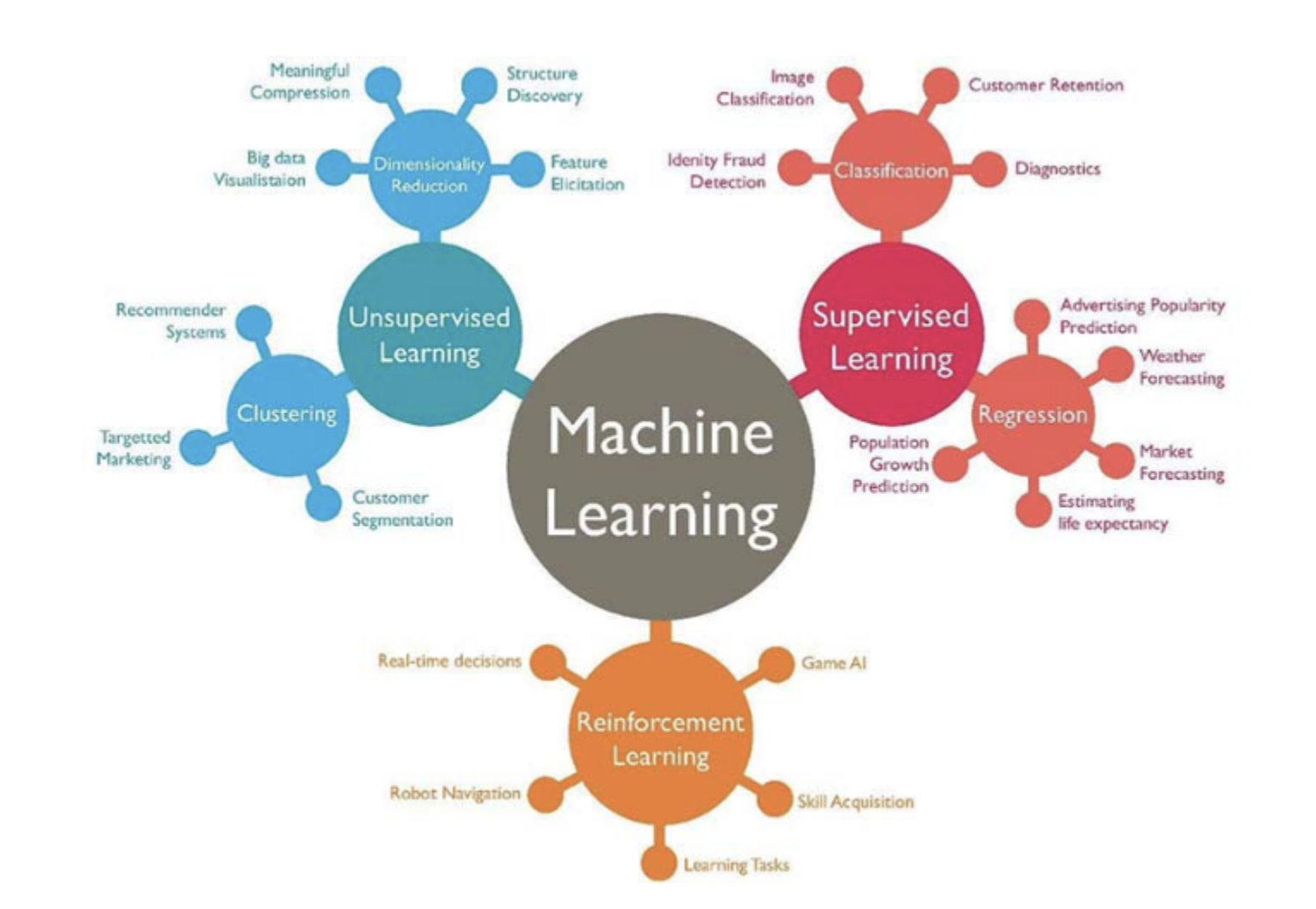Machine Learning is branching out and will continue to do so