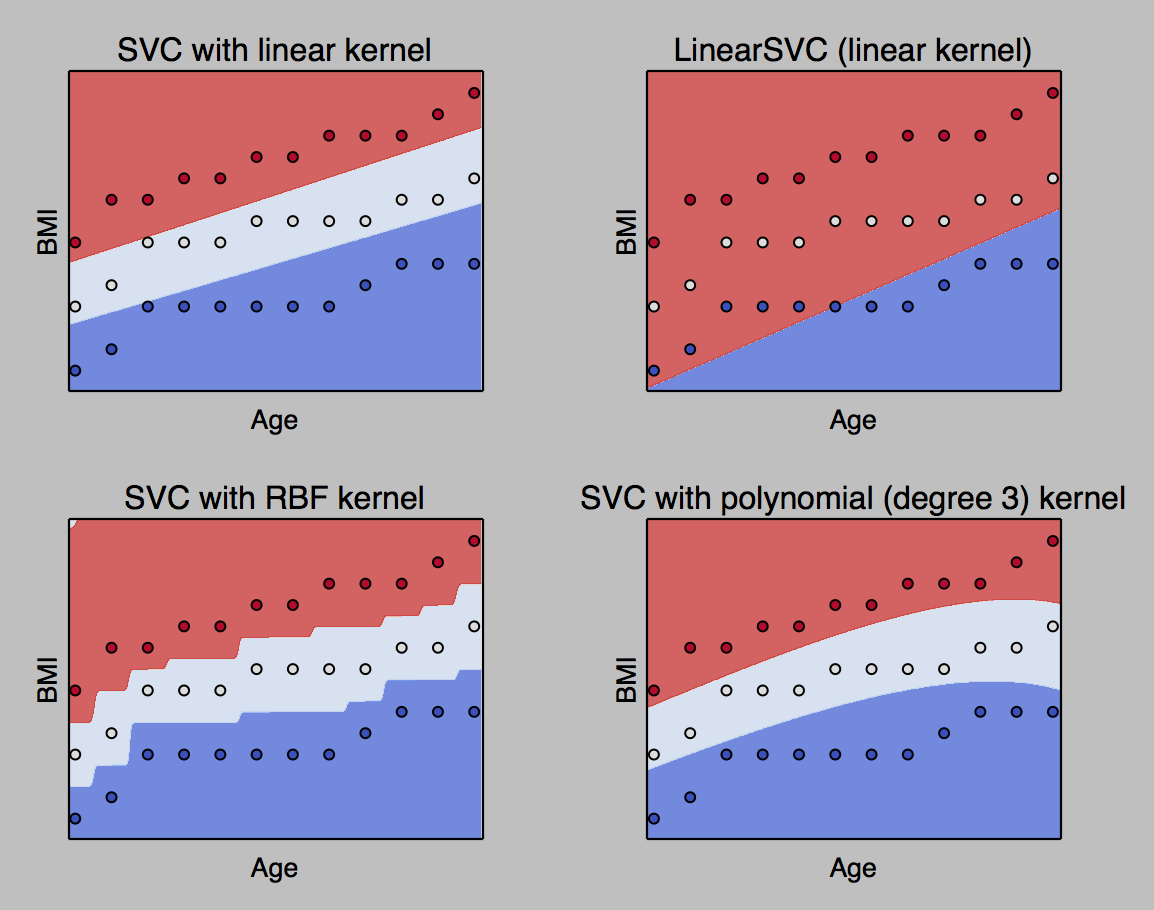 Different variations of the SVM algorithm doing the same classification task