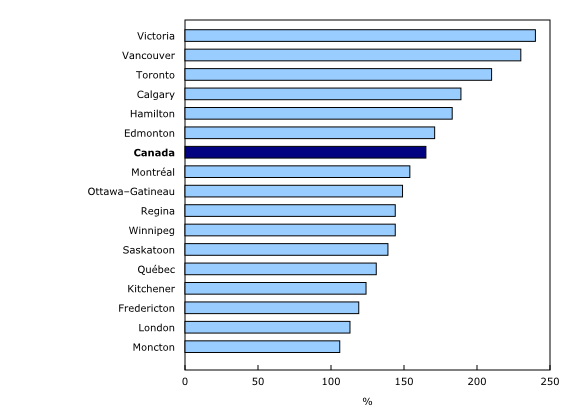Source: Statistics Canada