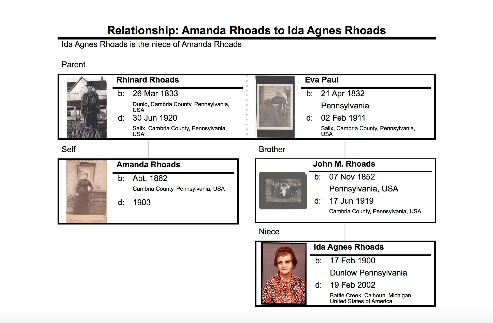 Relationship between Amanda (Rhoads) Hubert and my great grandmother, Ida Agnes (Rhoads) Sears