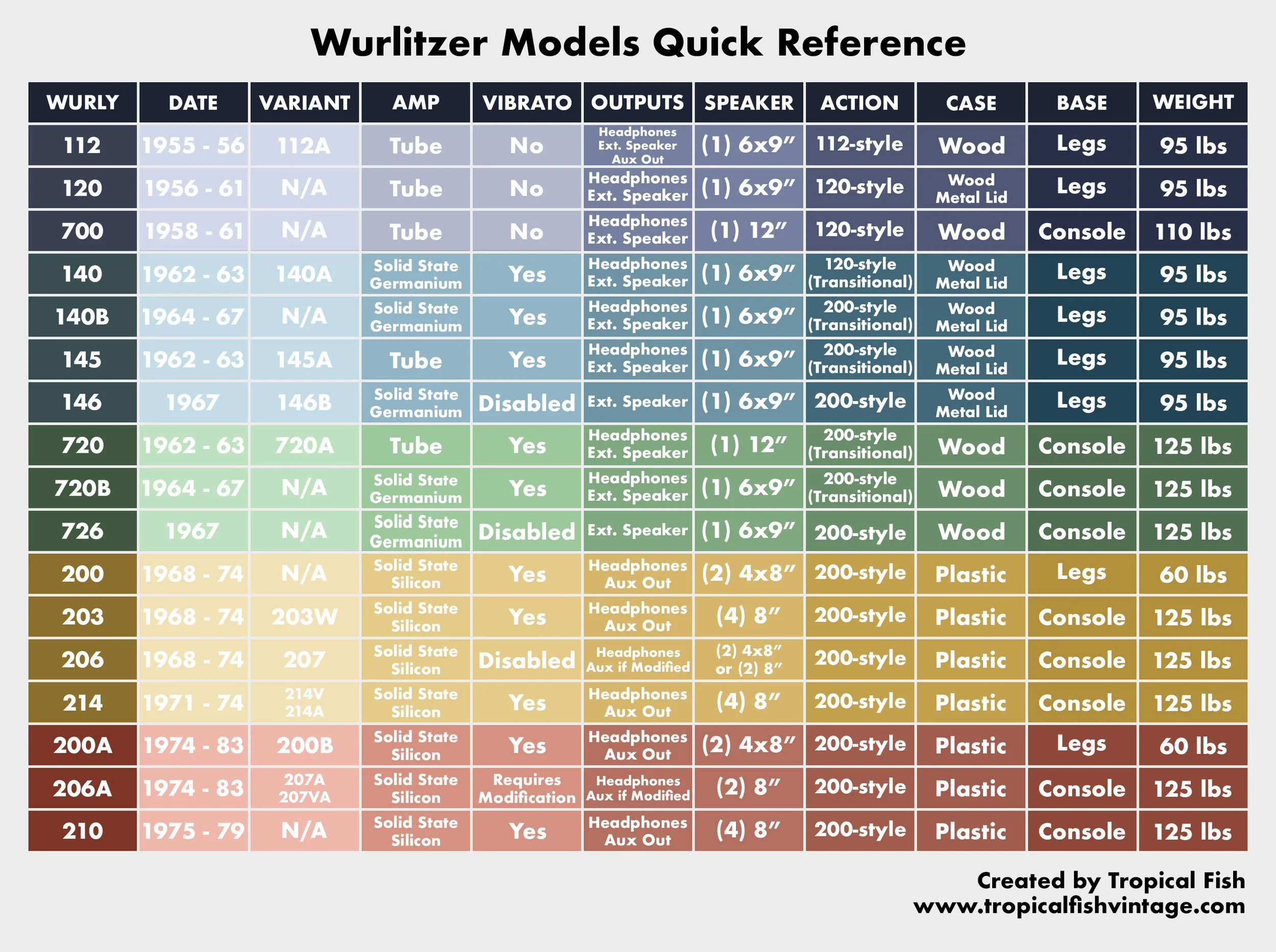 Wurlitzer-models-quick-reference.jpg