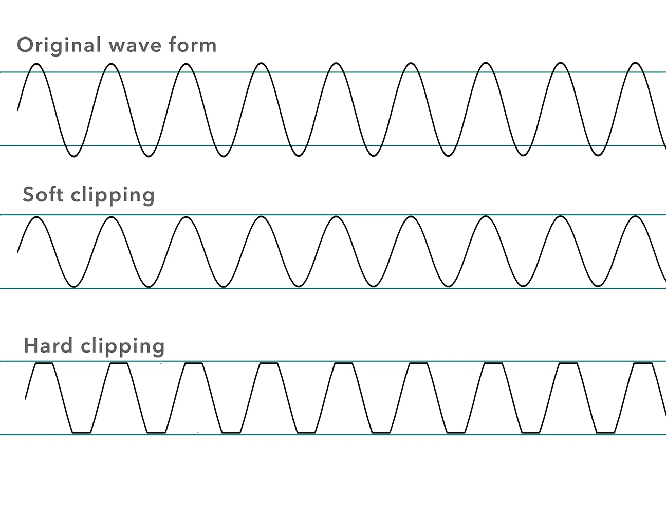 Illustration of soft vs hard clipping of a sound wave.