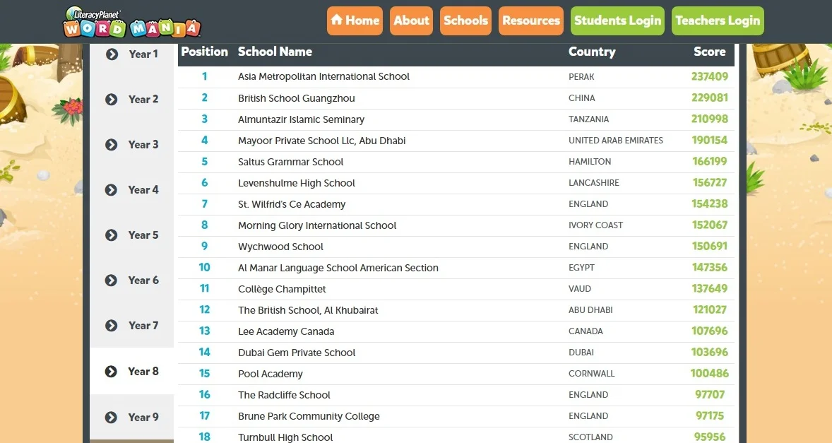 Year 8 leader board