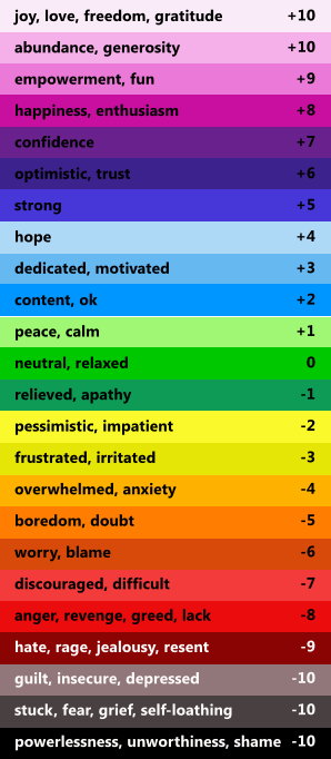 Vibrational Frequency Chart