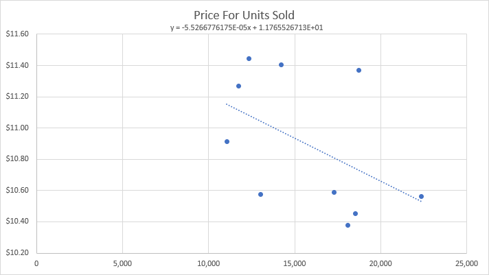Using Linear Trendline Equation in Excel