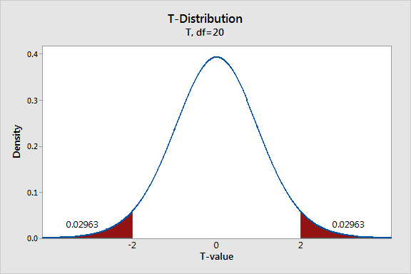 Two Means Statistically Significant  - Excel T Test