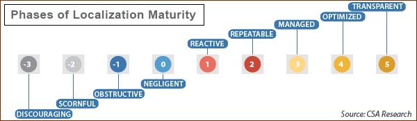 CSA: Localization Maturity Model version 3.0