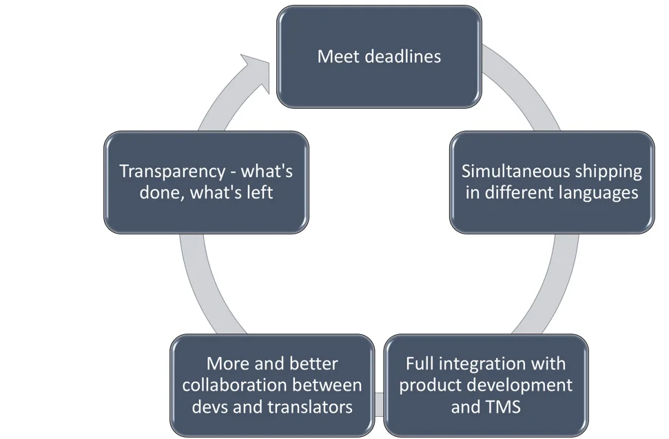 Benefits of continuos localization