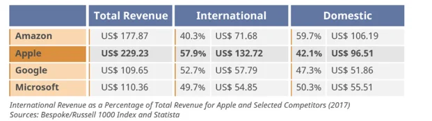 Source: CSA What Your Organization Can Learn from Apple’s Trillion Dollar Market Valuation
