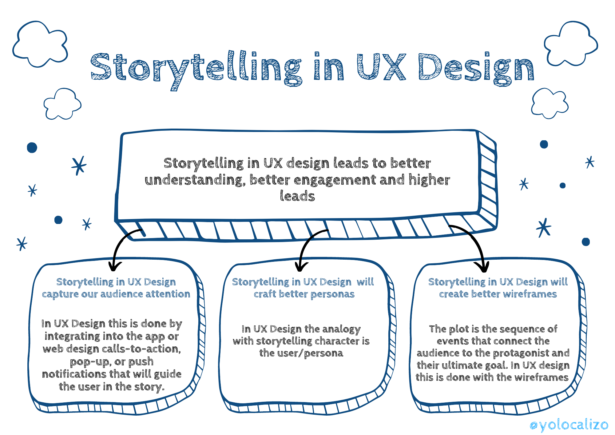 3 reasons why including storytelling in UX design is a great idea