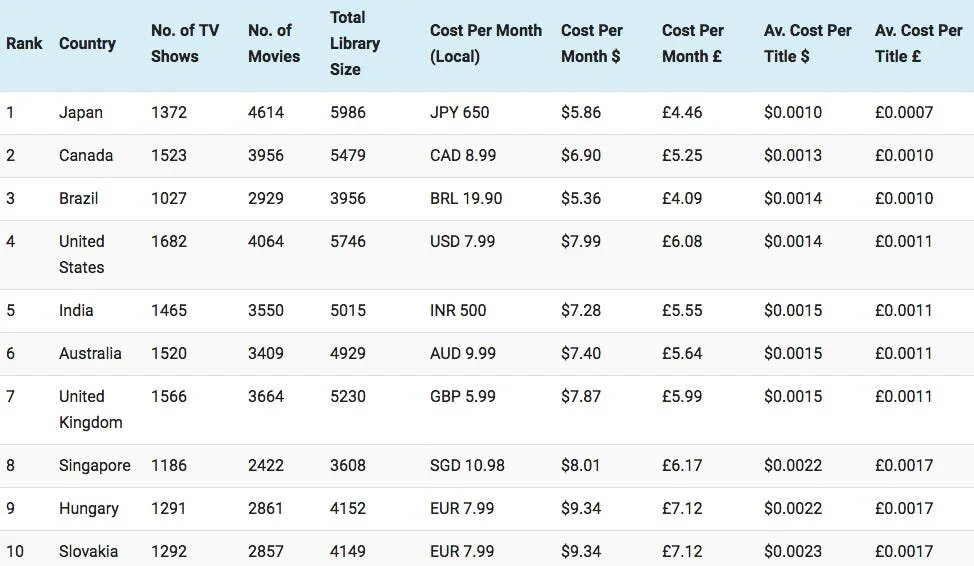 Examples of Netflix pricing localization - Business Insider