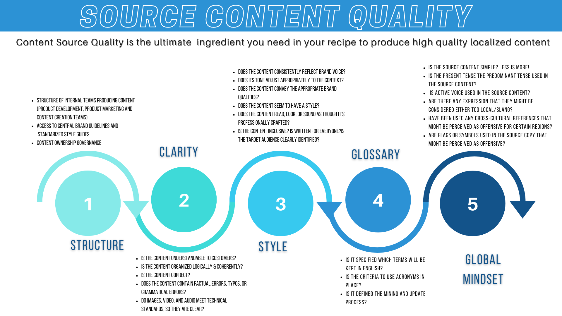 Source Content Quality. 5 tips for improving your content copy