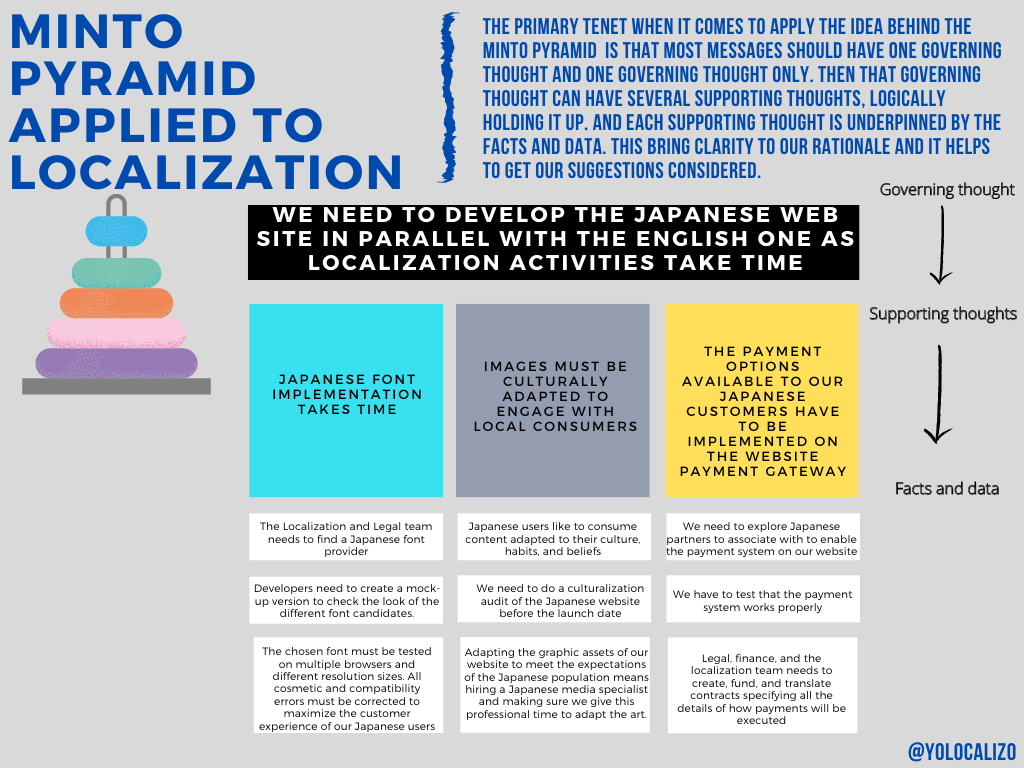 Maximise the impact of your Localization ideas by embracing the Minto pyram