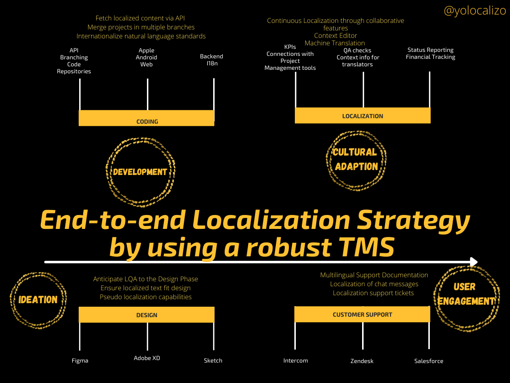 How a TMS can be your silver bullet to take your Localization strategy to the next level