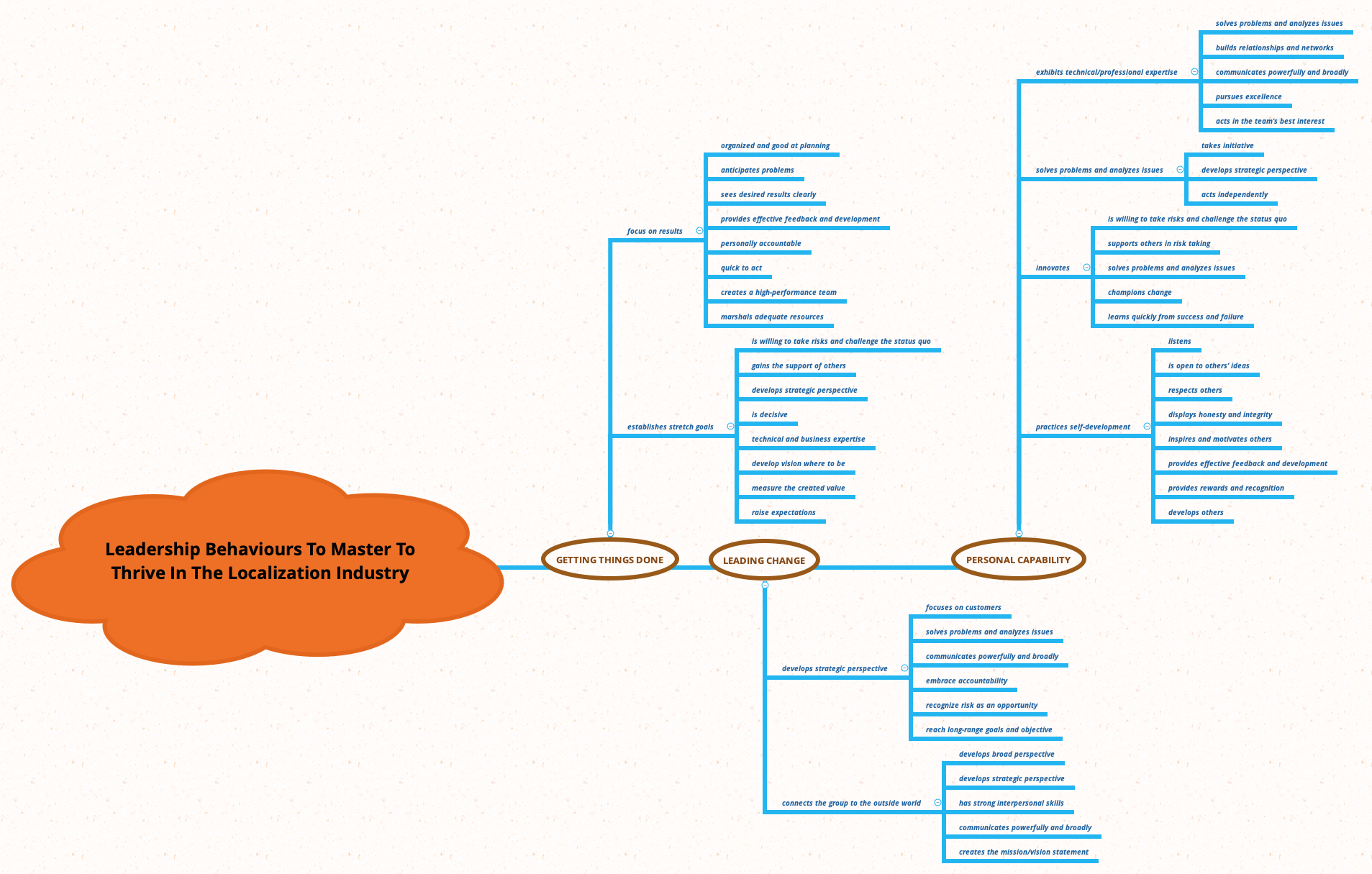 LEADERSHIP BEHAVIOURS TO MASTER TO THRIVE IN THE LOCALIZATION INDUSTRY