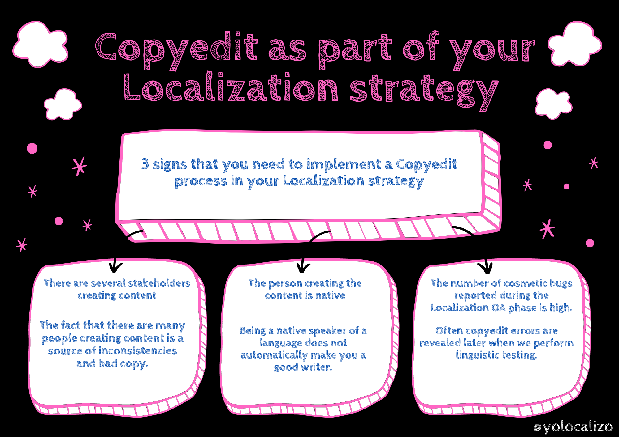 3 signs that you need to implement a Copyedit process in your Localization strategy