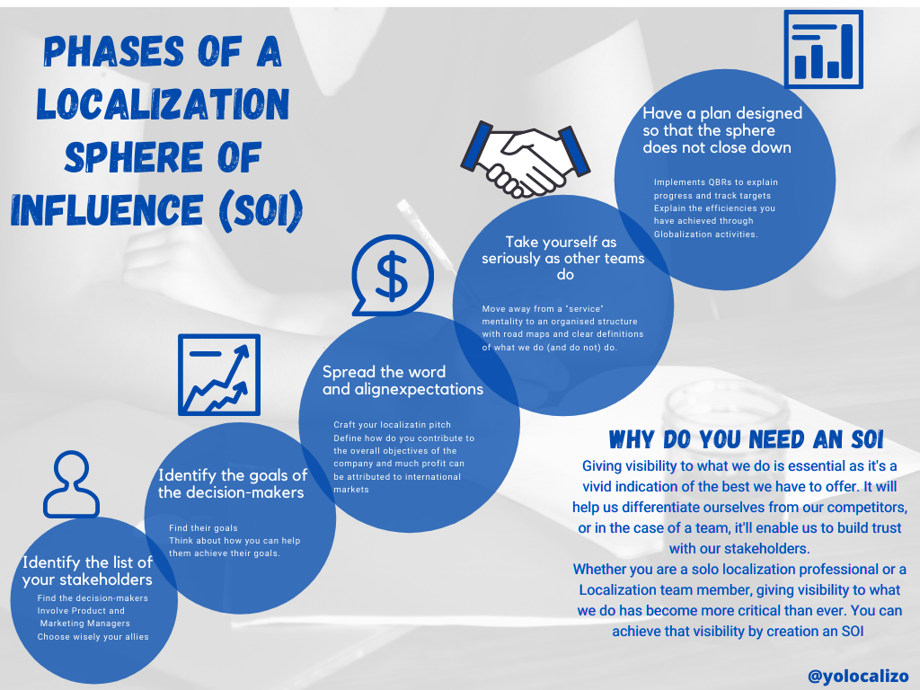 How to create a Localization Sphere of Influence (SOI) and why you need one