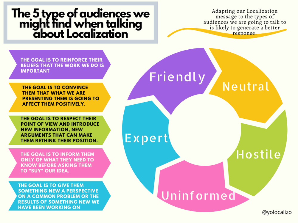 What are the 5 types of audiences? Fabalabse