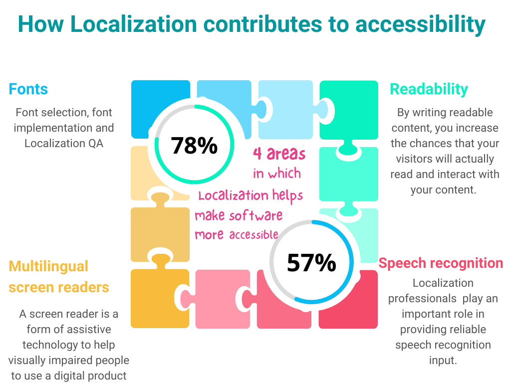 How Localization contributes to accessibility