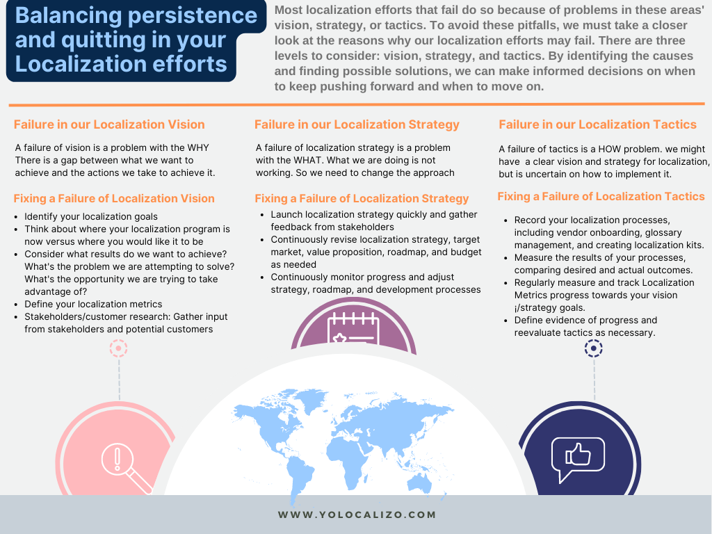 Balancing persistence and quitting in your Localization efforts
