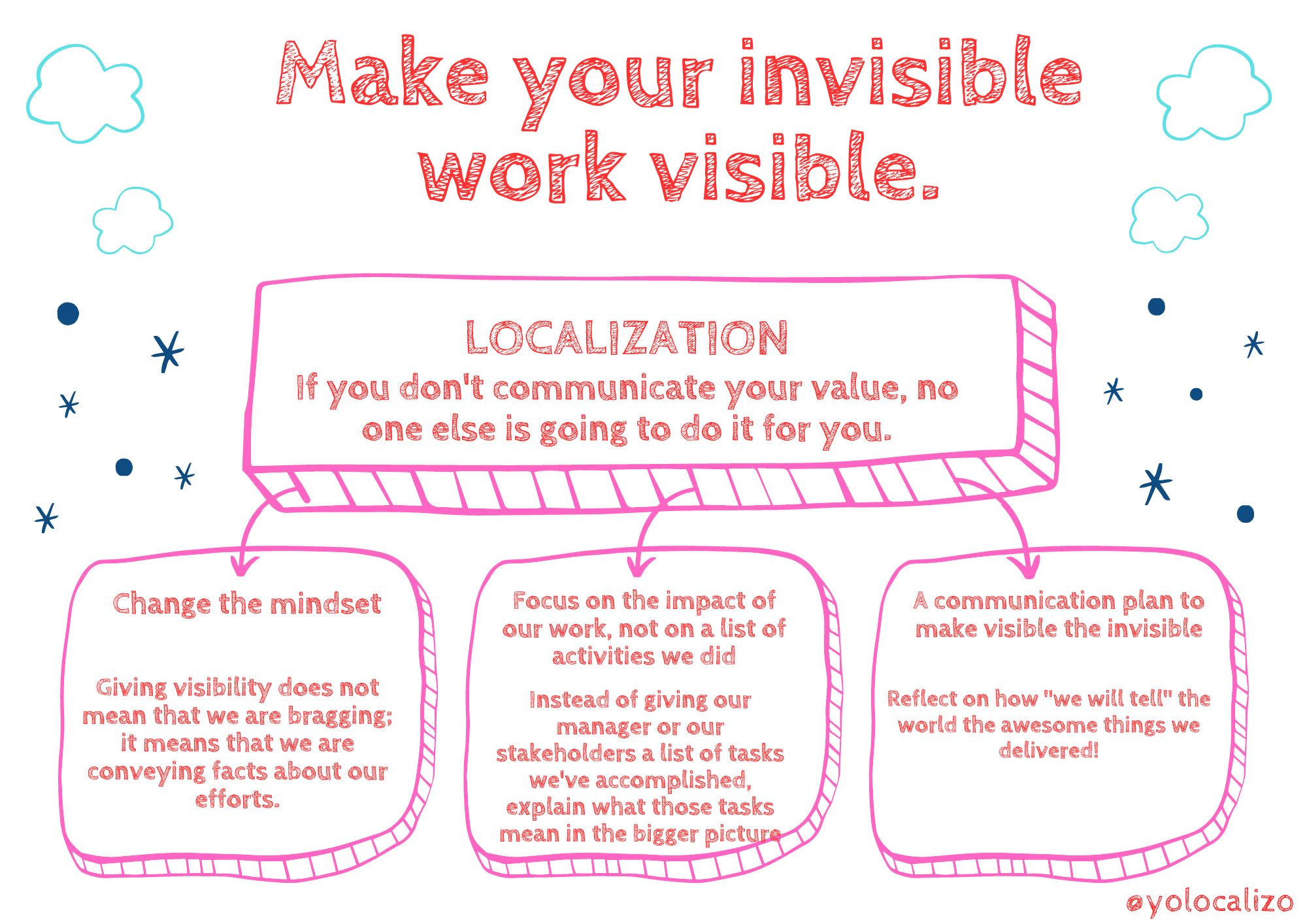 3 ideas to make our invisible (Localization) work visible!