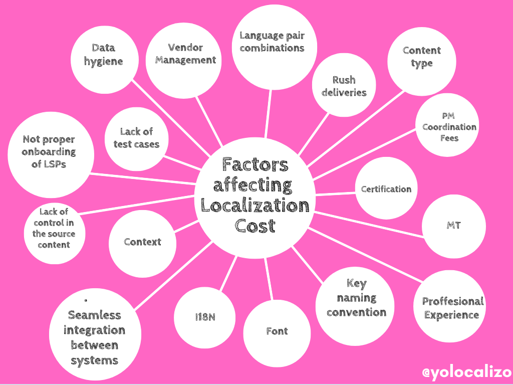 What factors can affect the Localization cost?