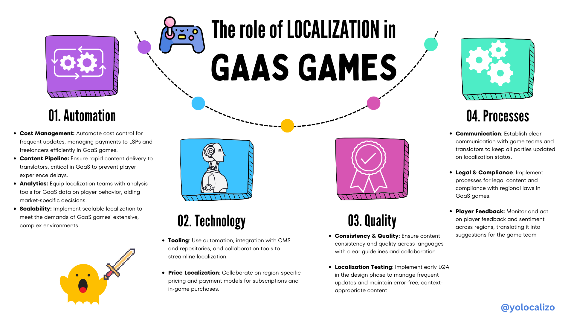 The Role of Localization in GaaS Games