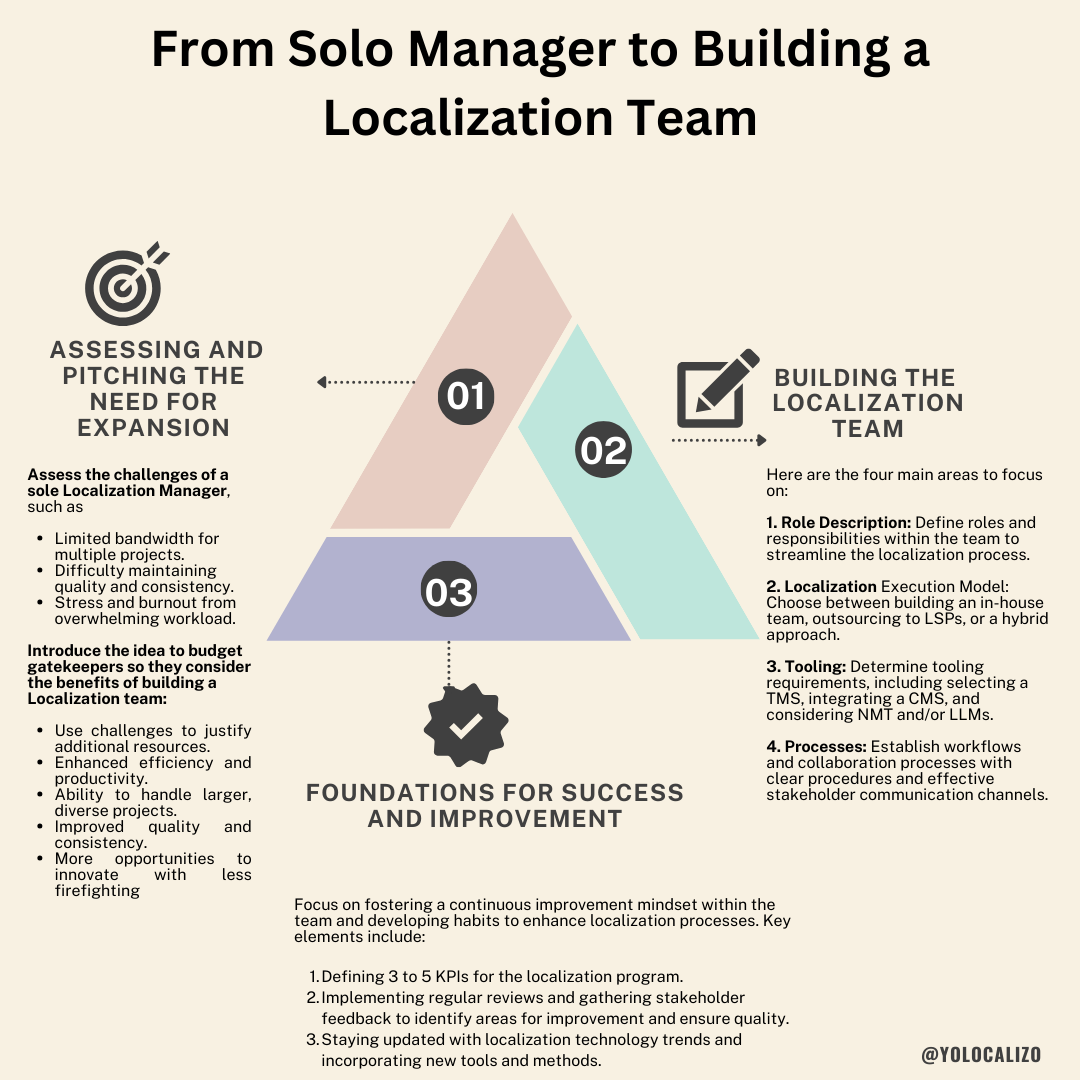 From Solo Manager to Building a Localization Team
