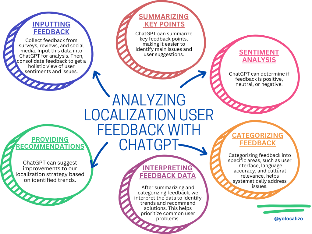 Optimizing Localization User Feedback with ChatGPT