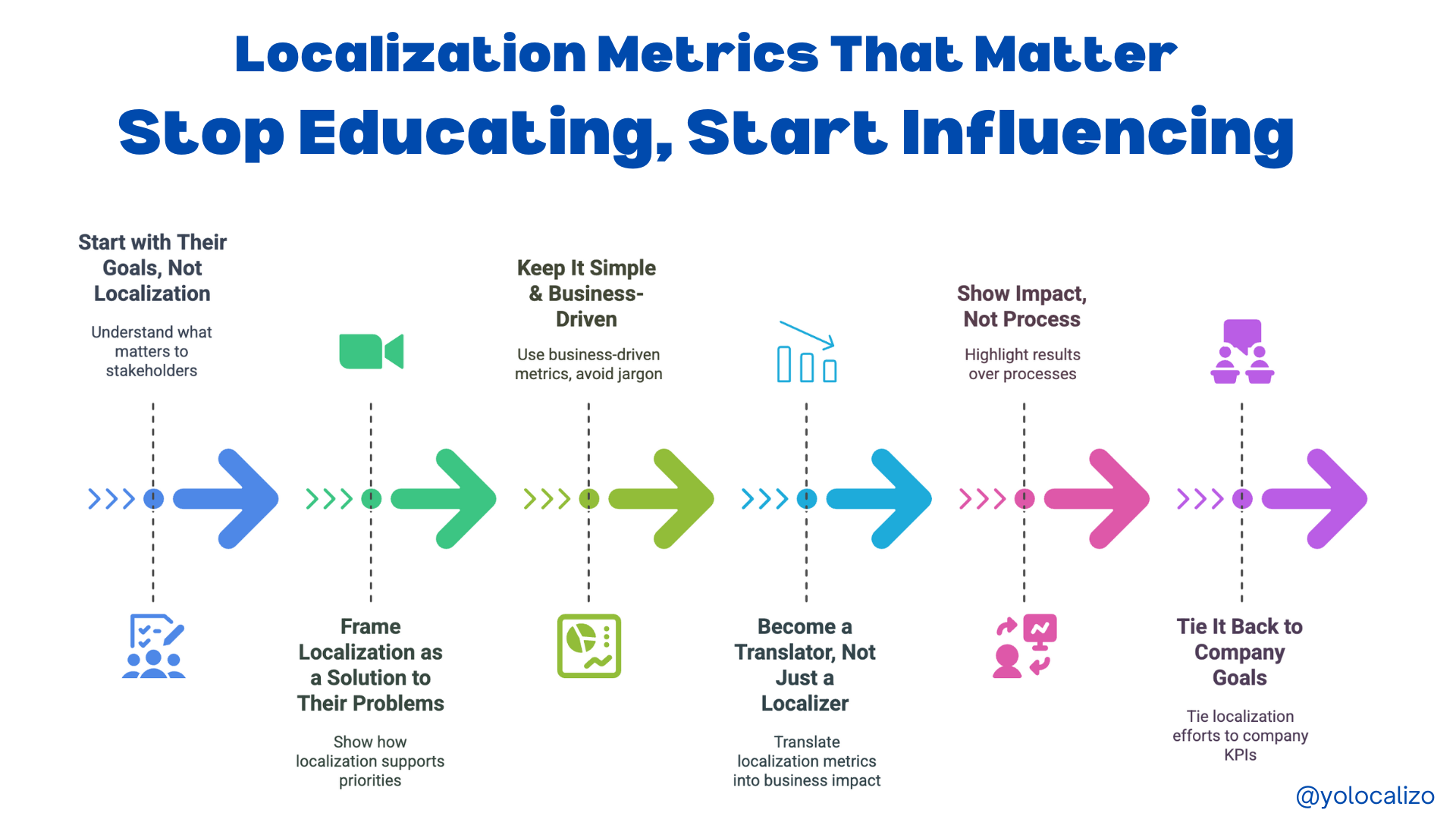 Localization metrics that matter. Stop educating, start influencing