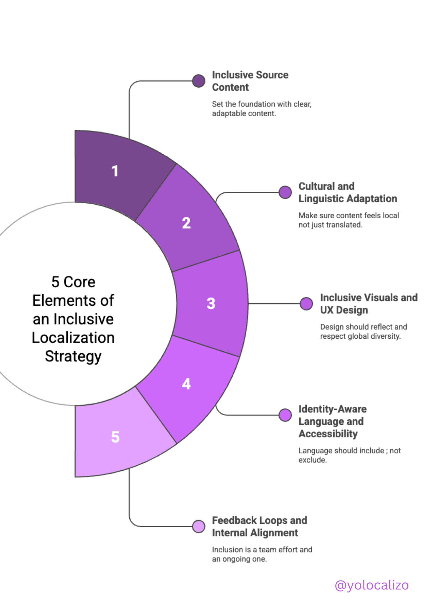 Building value, not volume: inclusive Localization as a product differentiator