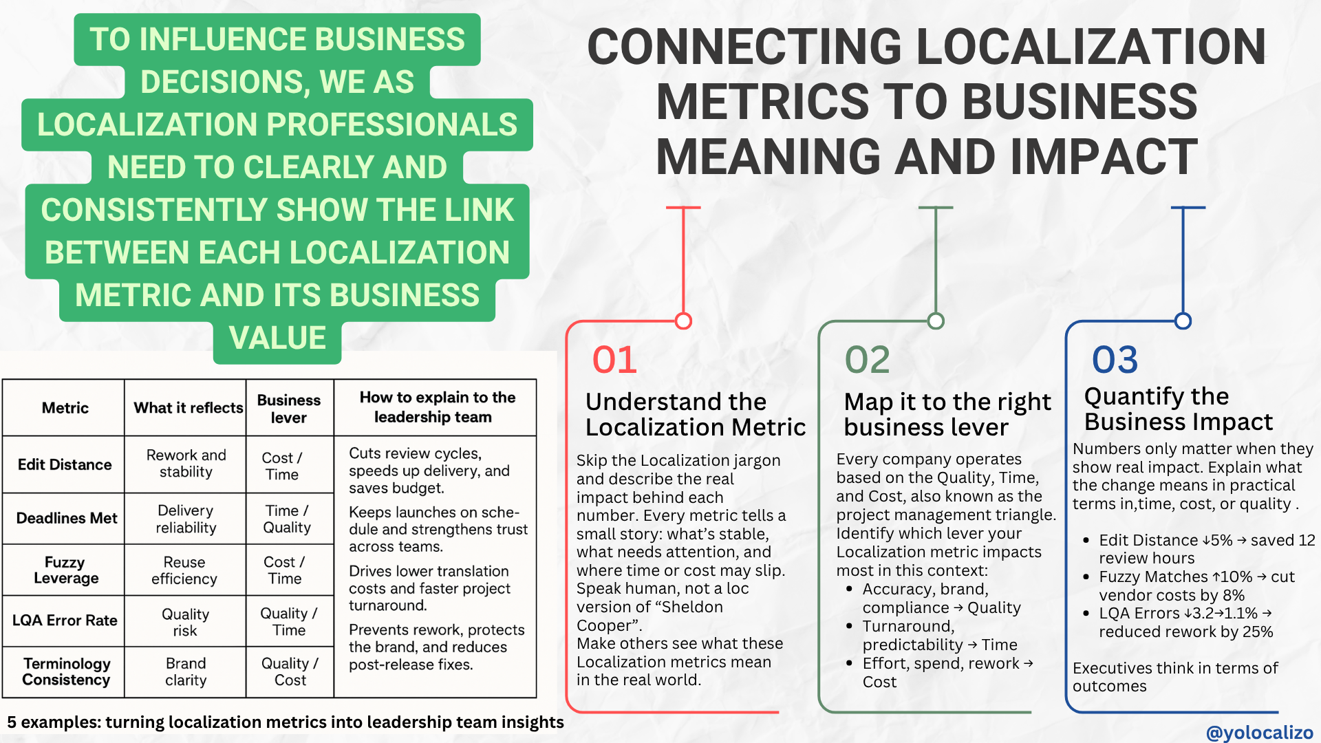 Connecting Localization metrics to business meaning and impact