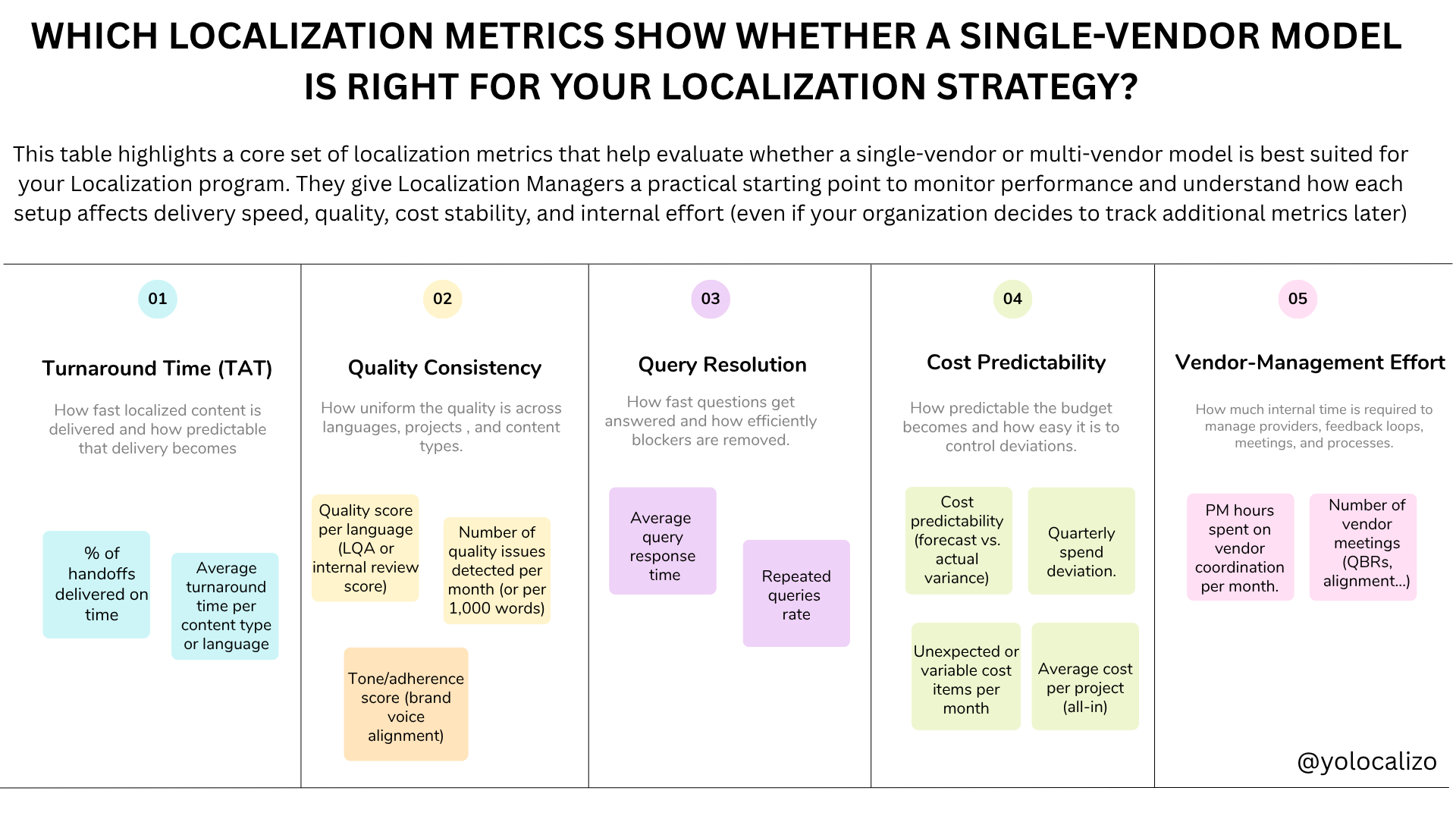 What Localization metrics improve with a single-vendor model?