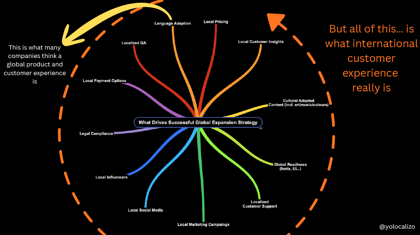 A translated product is not yet a global one