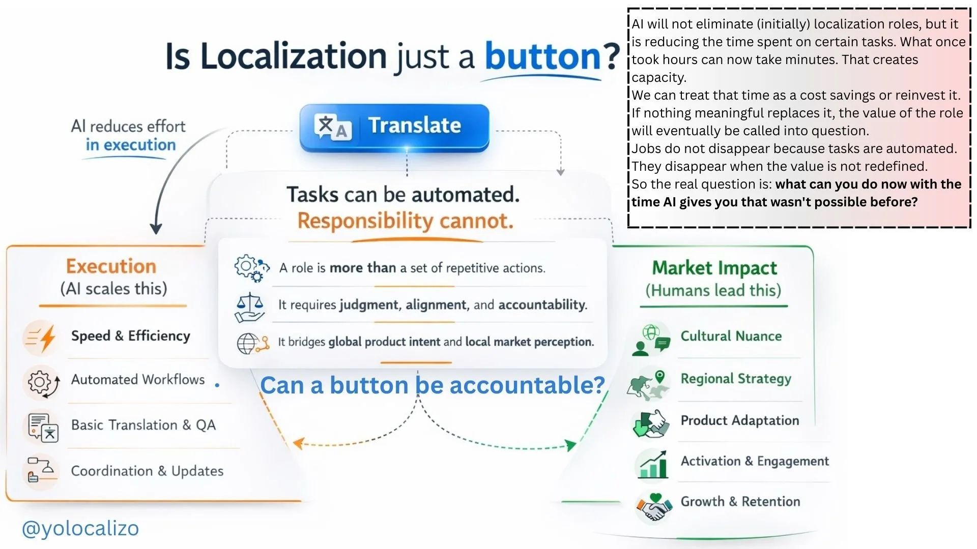 Is Localization just a button?