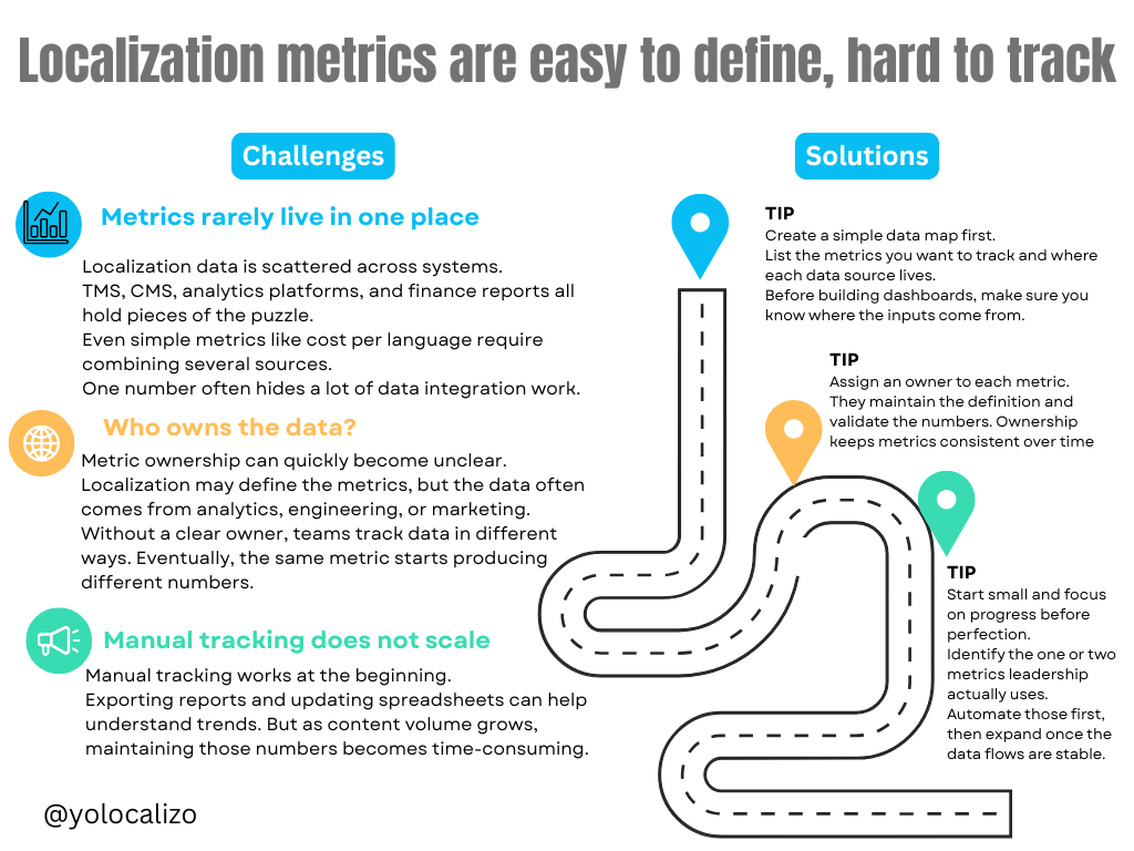 Localization metrics are easy to define, hard to track