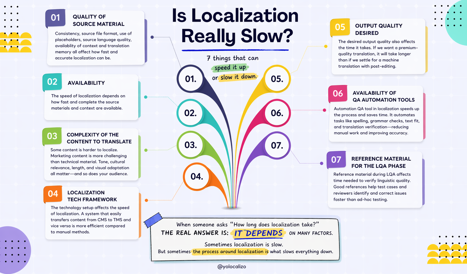 Why Localization feels slow? The “It depends” nobody wants to hear