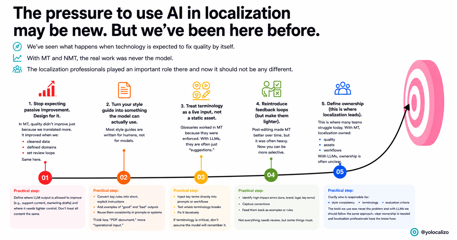 LLMs don’t improve by themselves. Localization has seen this before