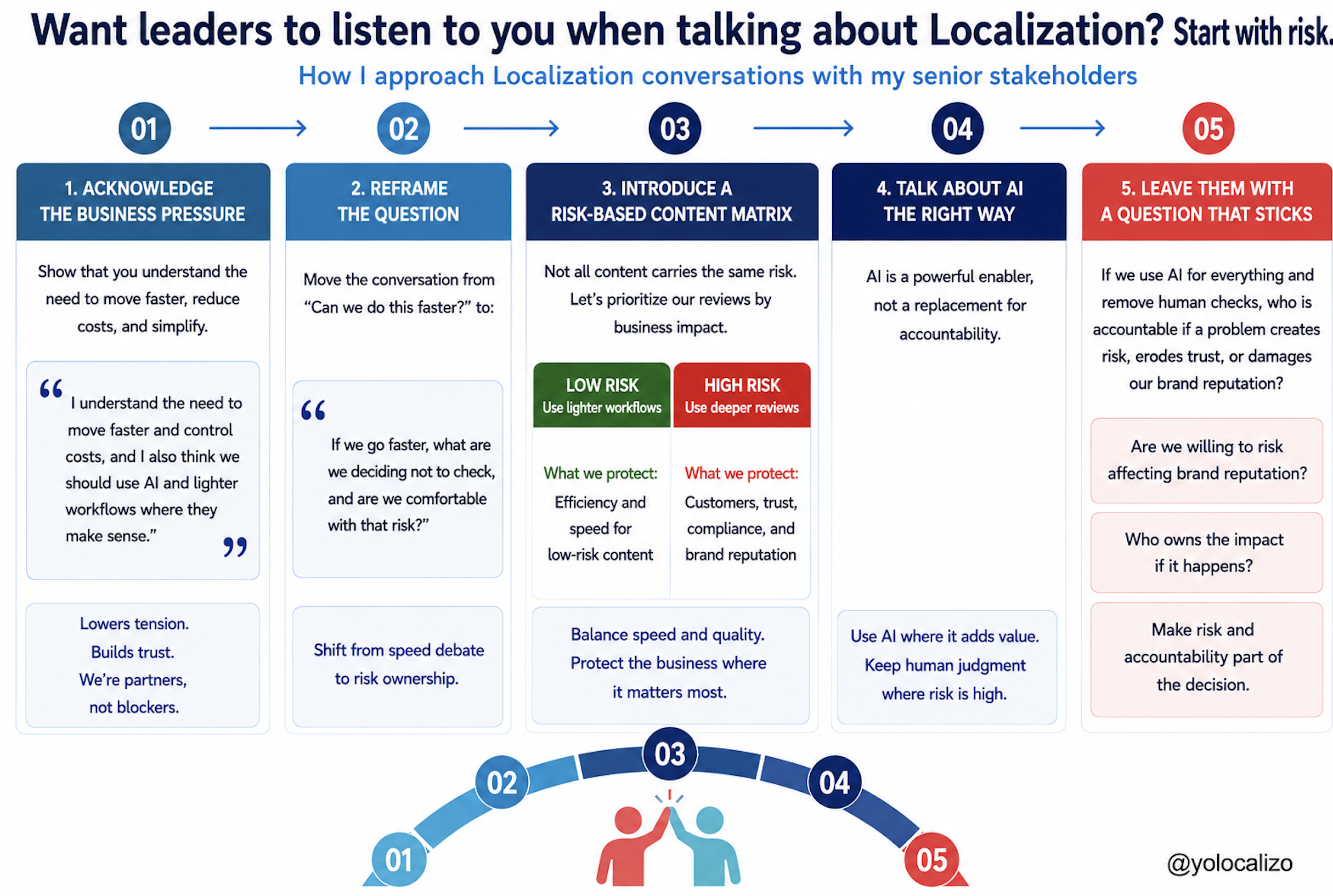 Want leaders to listen to you when talking about Localization? Start with risk