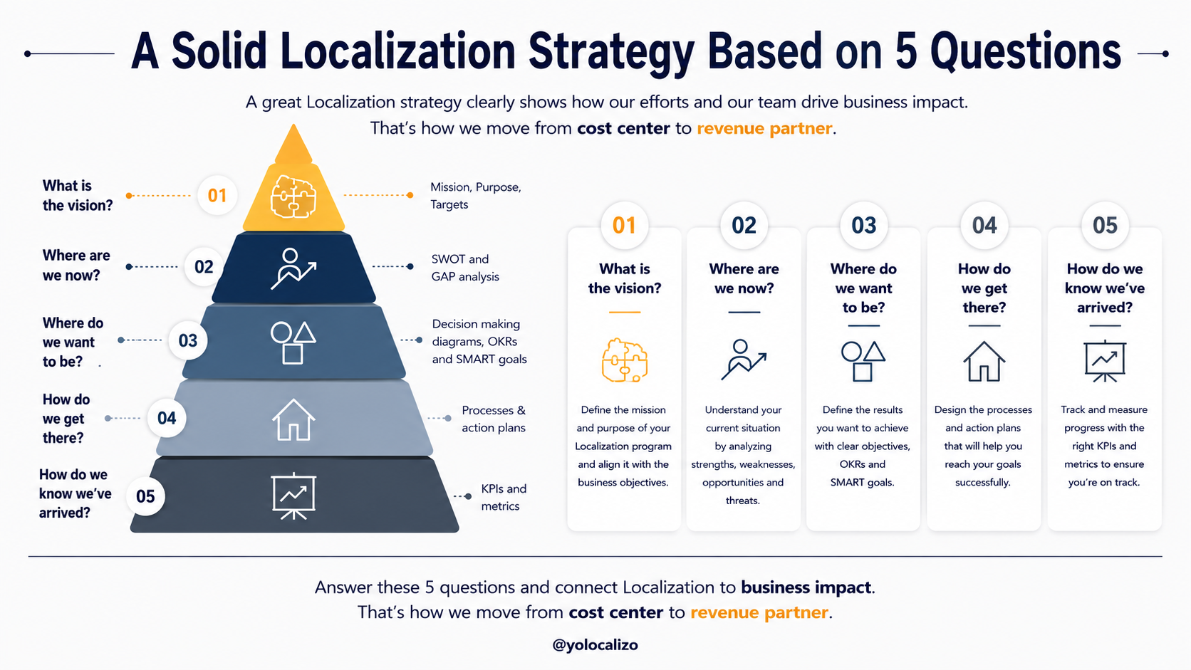     A practical way to build your next Localization strategy