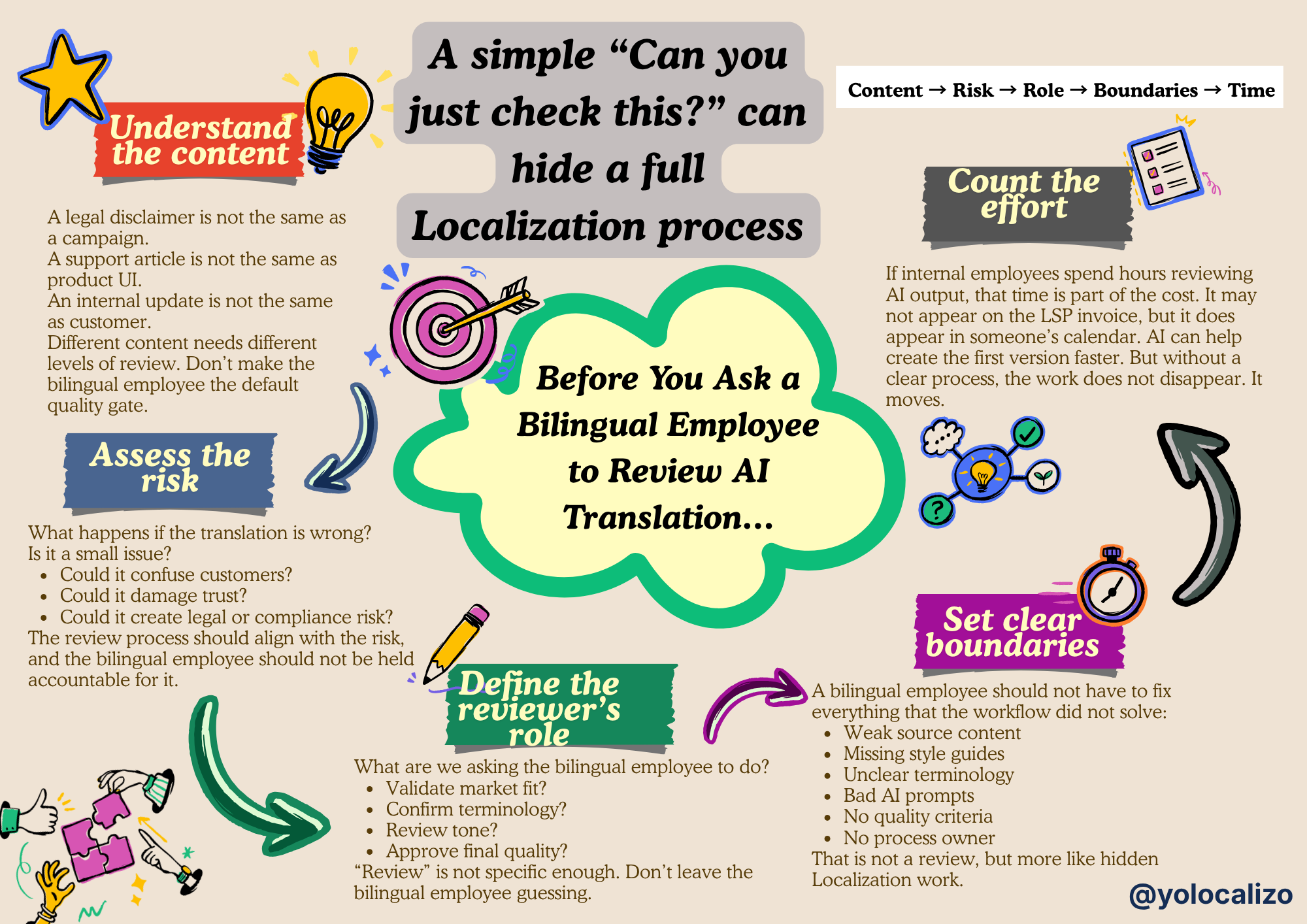 Your bilingual employees are not your AI Localization quality strategy