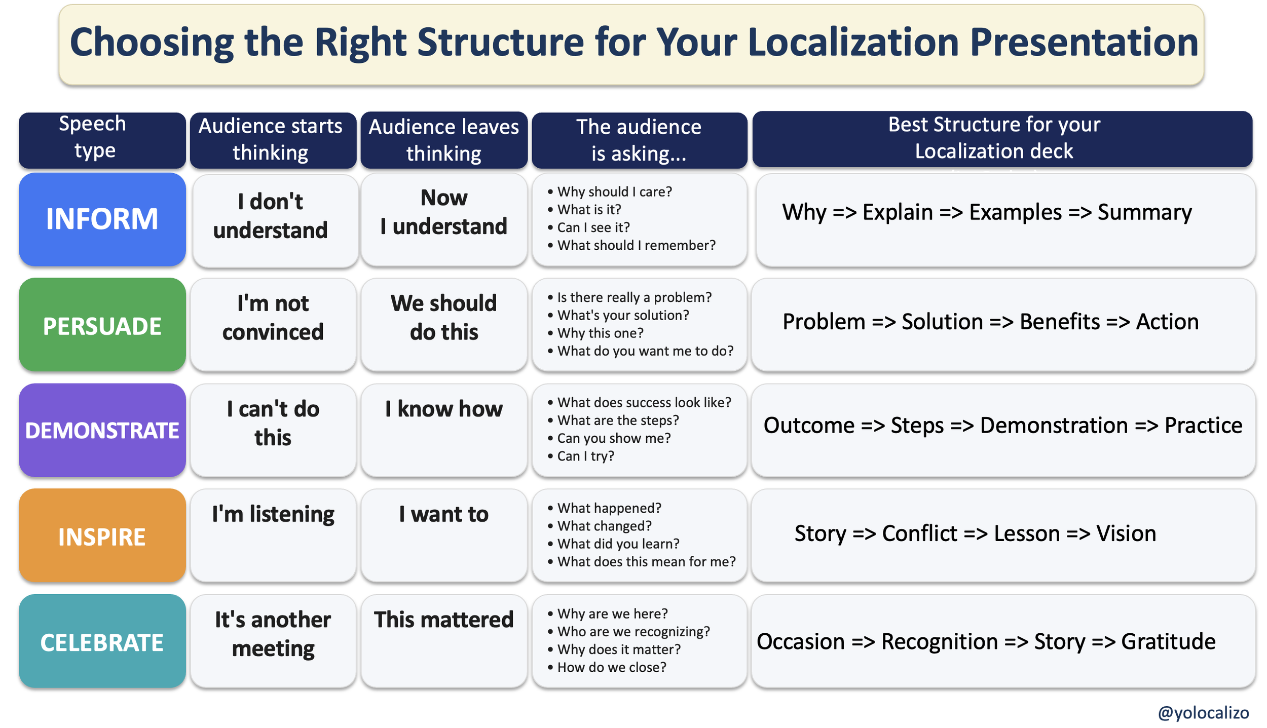 Choosing the Right Structure for Your Localization Presentation