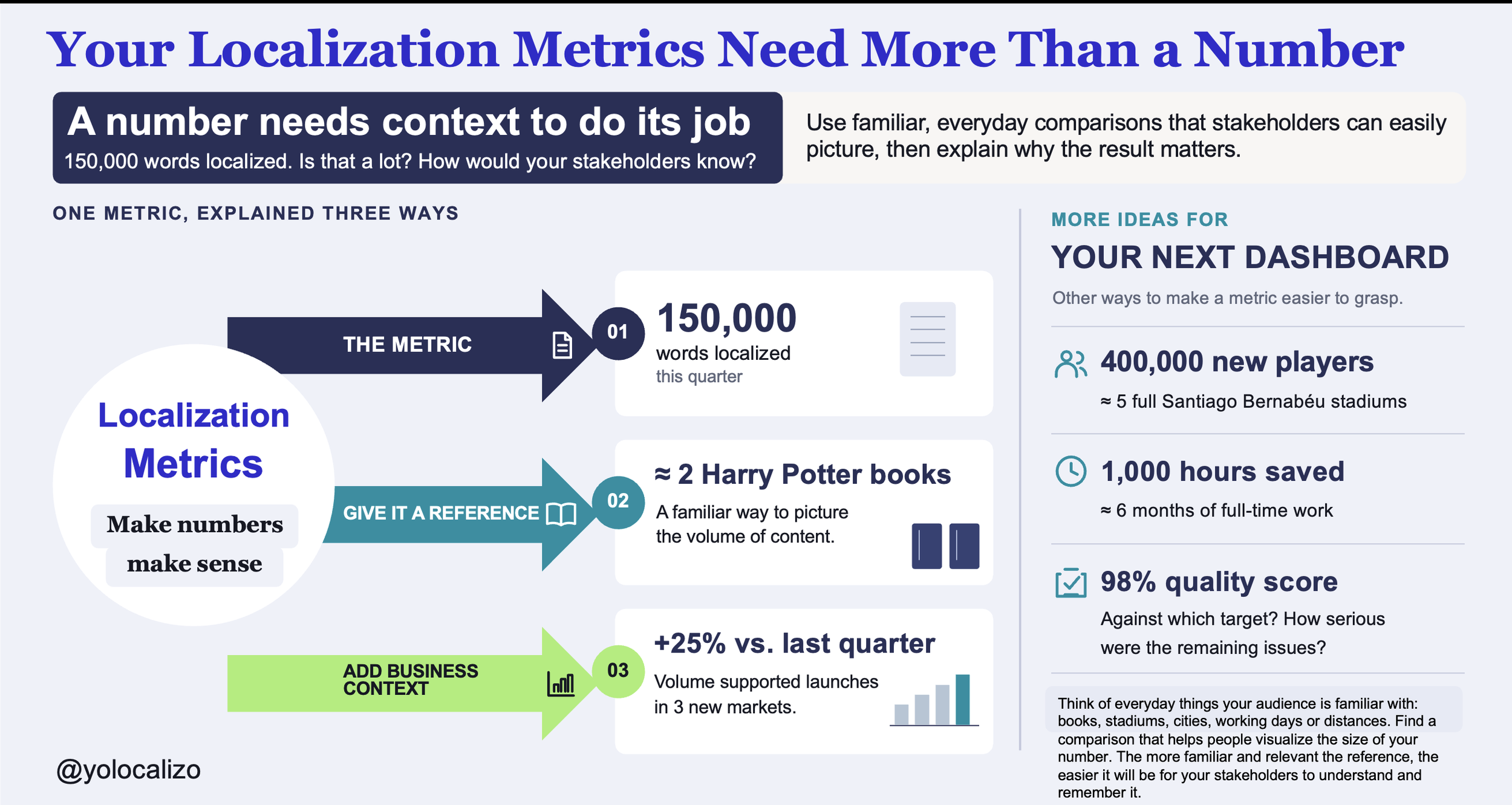 Your localization metrics (might) look great. But does anyone actually understand them?