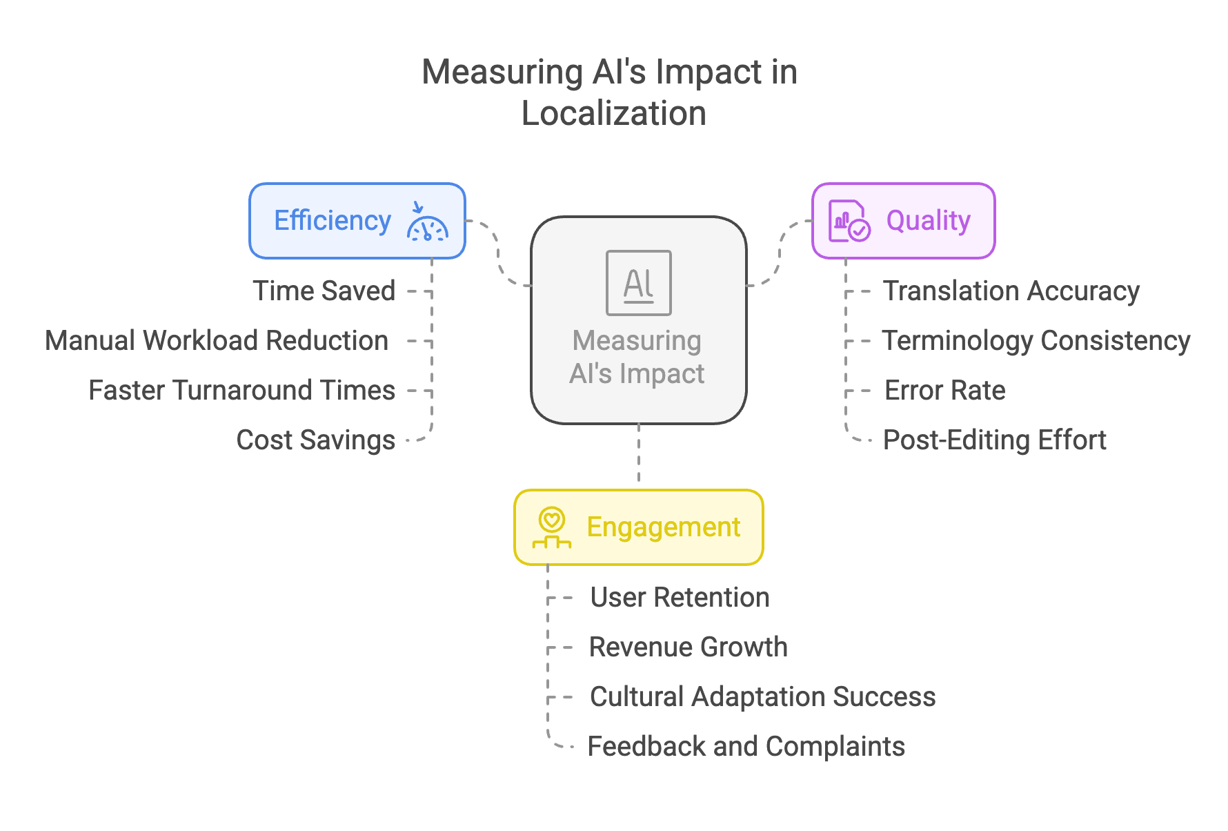 How to Define an AI Localization Strategy (Without Falling for the Hype)