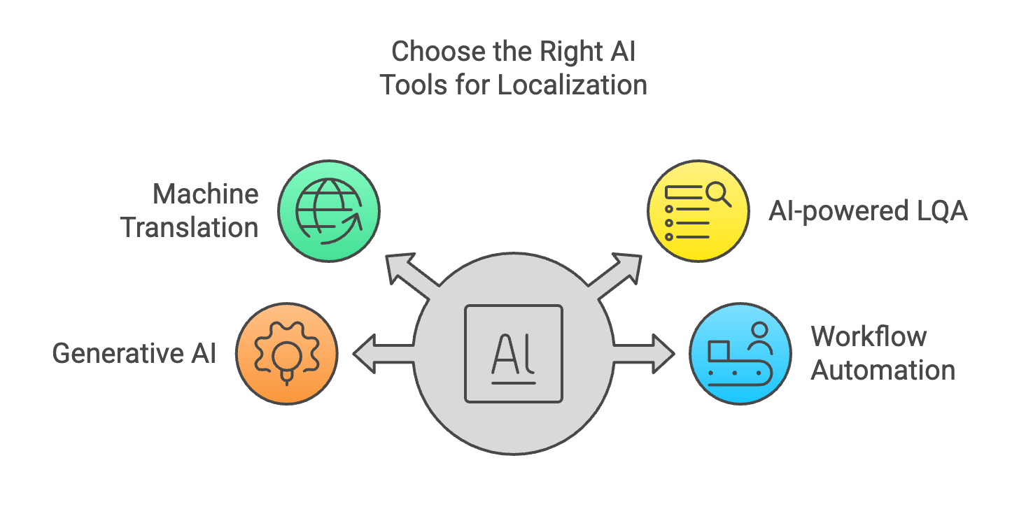 How to Define an AI Localization Strategy (Without Falling for the Hype)