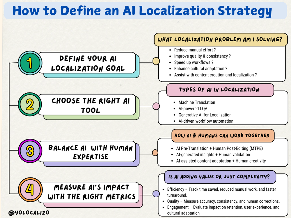 How to Define an AI Localization Strategy (Without Falling for the Hype)
