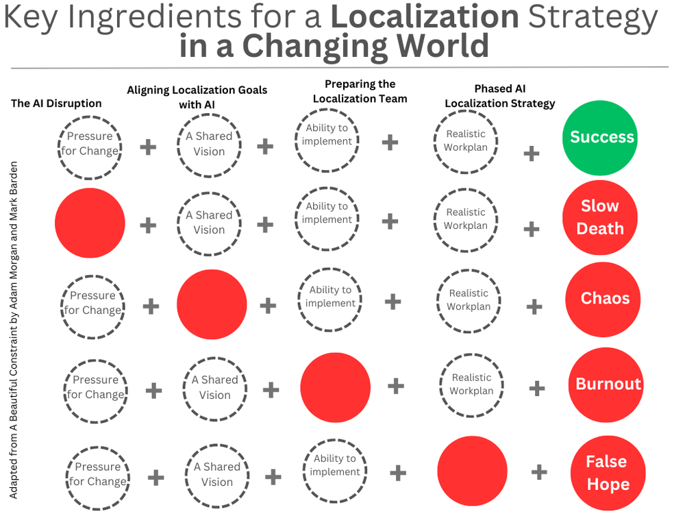 Key Ingredients for a Localization Strategy in a Changing World