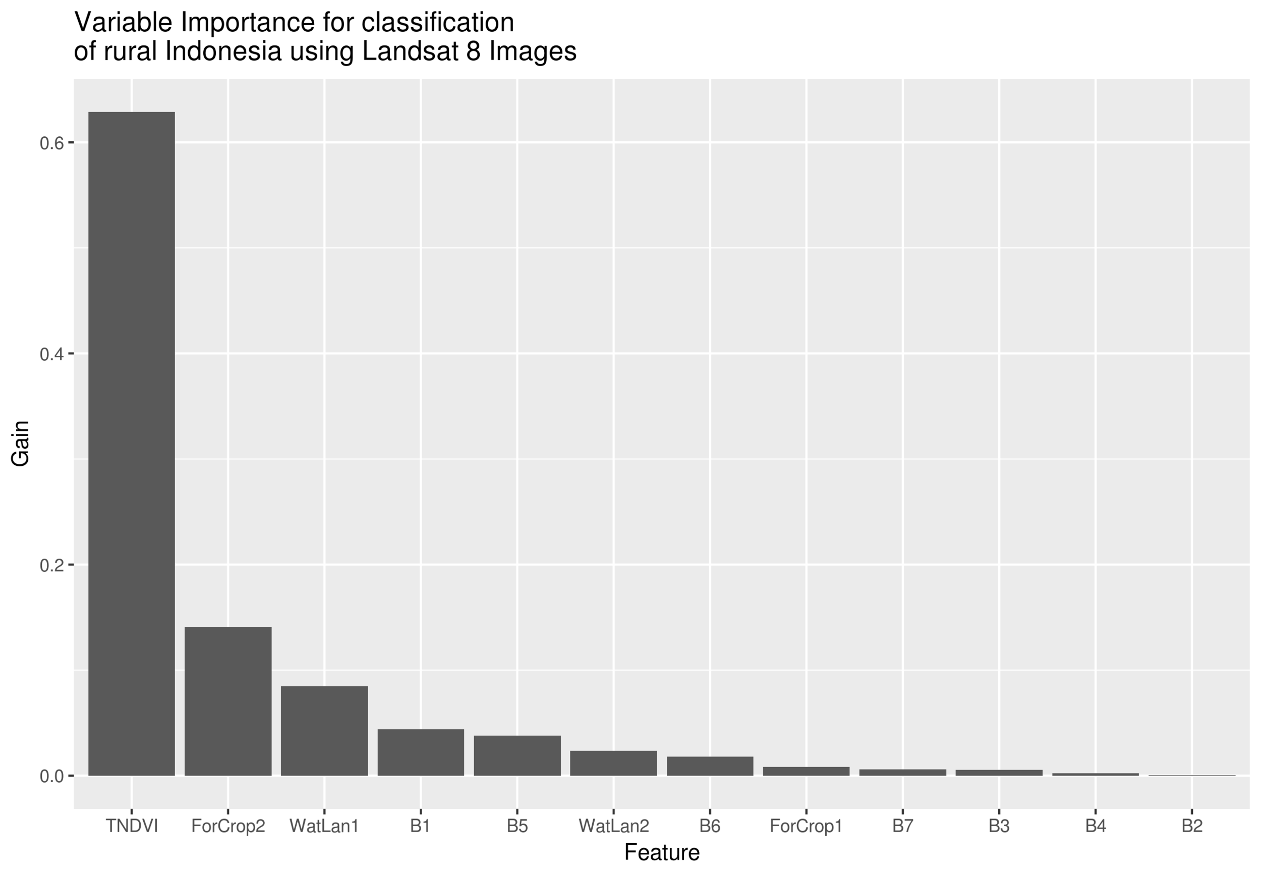 This bar chart shows the relative importance of each of the variables. The transformed normalised difference vegetation index is by far the most useful in this model, which would be expected when we are interested in seperating two different types of vegetation.